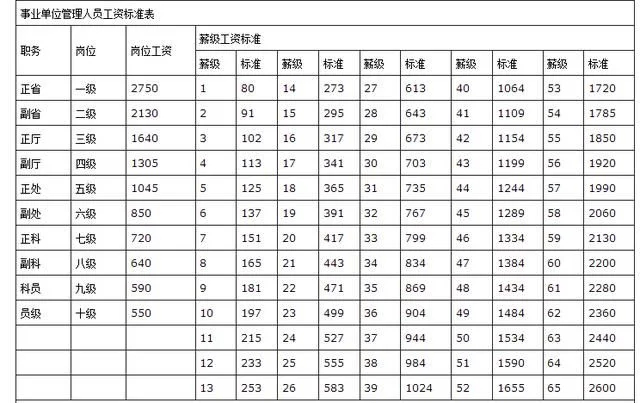 工資標(biāo)準(zhǔn)表