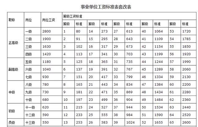 工資標(biāo)準(zhǔn)表
