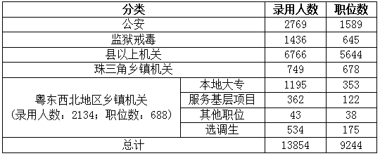 2015年廣東省公務員考試職位分析:縣以上職位招錄人數(shù)占一半 2015年廣東省公務員考試職位分析:縣以上職位招錄人數(shù)占一半