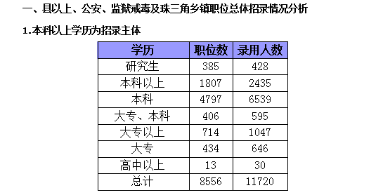 2015年廣東省公務員考試職位分析:縣以上職位招錄人數(shù)占一半 2015年廣東省公務員考試職位分析:縣以上職位招錄人數(shù)占一半