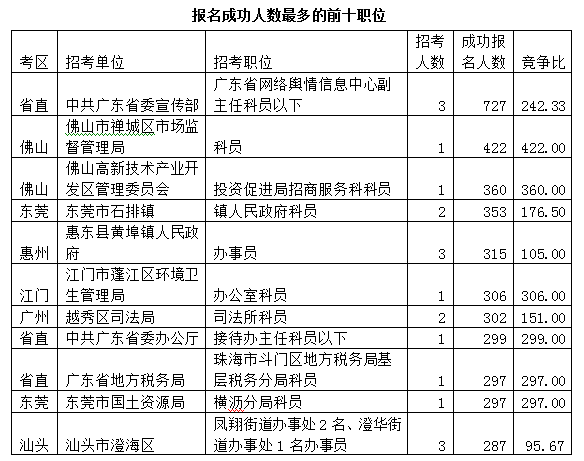 2015廣東公務員考試報名數(shù)據(jù)最終統(tǒng)計:22.5萬人報名 平均競爭比17:1 \