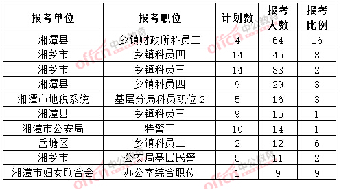 截至3月20日17時(shí)，2015年湘潭公務(wù)員報(bào)名人數(shù)各職位排名