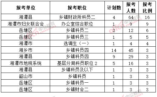 截至3月20日17時(shí)，2015年湘潭公務(wù)員報(bào)名競(jìng)爭(zhēng)比例各職位排名