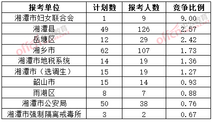 截至3月20日17時(shí)，2015年湘潭公務(wù)員報(bào)名競(jìng)爭(zhēng)比例各招考單位排名