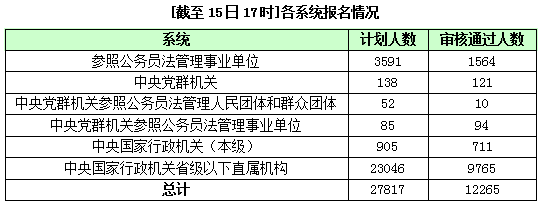 2016年國家公務(wù)員報名統(tǒng)計(jì)