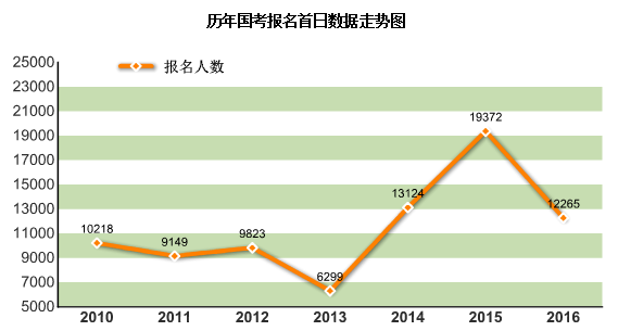2016年國家公務(wù)員報名統(tǒng)計(jì)