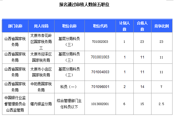 2016國考報(bào)名山西審核通過308人，最熱職位23:1