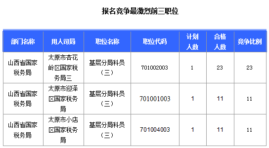 2016國考報(bào)名山西審核通過308人，最熱職位23:1