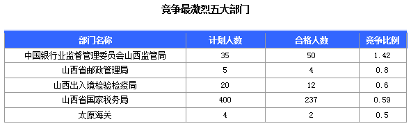 2016國考報(bào)名山西審核通過308人，最熱職位23:1