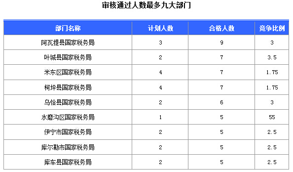 2016國考報名新疆審核通過252人，最熱職位5:1