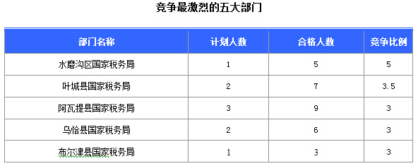 2016國考報名新疆審核通過252人，最熱職位5:1