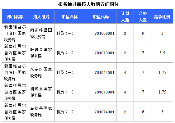 2016國考報名新疆審核通過252人，最熱職位5:1