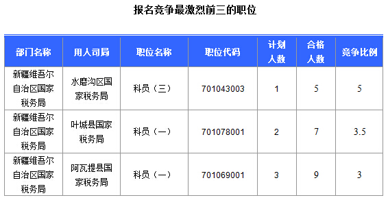 2016國考報名新疆審核通過252人，最熱職位5:1