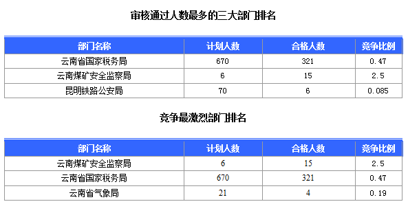 2016國考云南審核人數(shù)達(dá)321人，最熱職位7:1