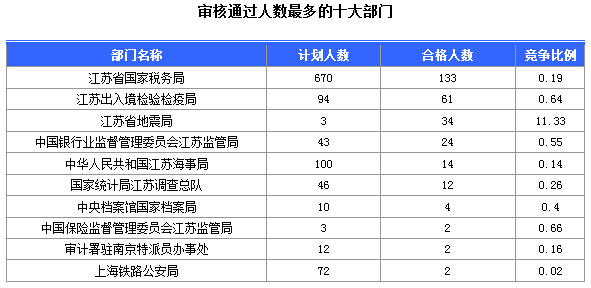 2016年國(guó)家公務(wù)員考試江蘇審核人數(shù)達(dá)655人，競(jìng)爭(zhēng)比為0.57:1