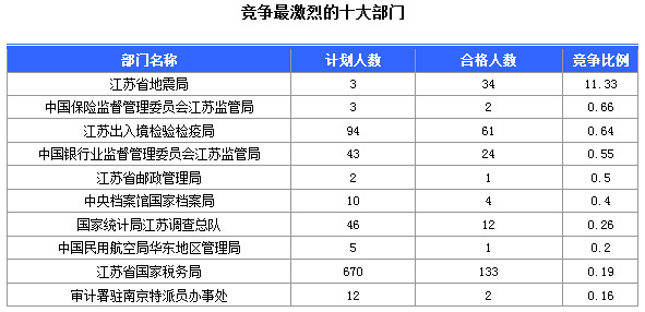 2016年國(guó)家公務(wù)員考試江蘇審核人數(shù)達(dá)655人，競(jìng)爭(zhēng)比為0.57:1