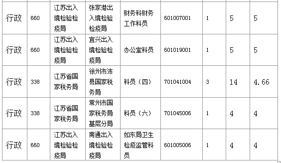 2016年國(guó)家公務(wù)員考試江蘇審核人數(shù)達(dá)655人，競(jìng)爭(zhēng)比為0.57:1