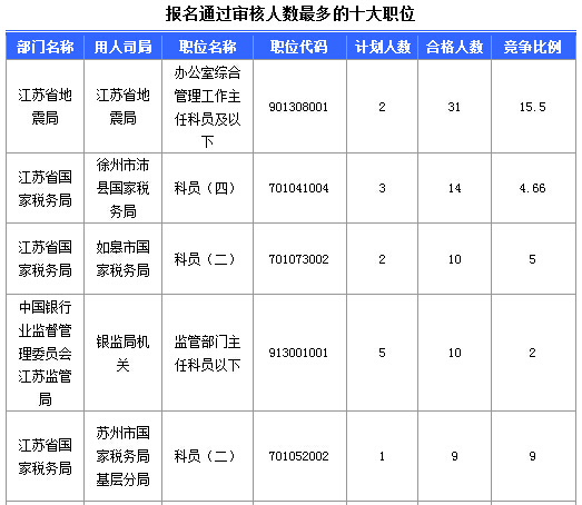2016年國(guó)家公務(wù)員考試江蘇審核人數(shù)達(dá)655人，競(jìng)爭(zhēng)比為0.57:1