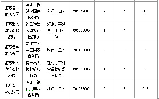 2016年國(guó)家公務(wù)員考試江蘇審核人數(shù)達(dá)655人，競(jìng)爭(zhēng)比為0.57:1