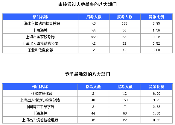 2016國考上海審核人數(shù)達321人，最熱職位7:1