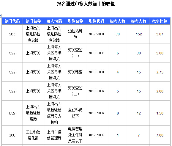 2016國考上海審核人數(shù)達321人，最熱職位7:1