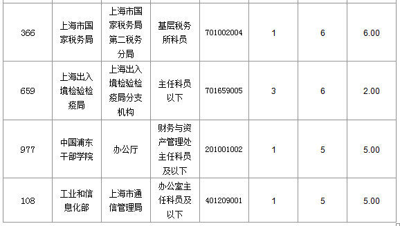 2016國考上海審核人數(shù)達321人，最熱職位7:1