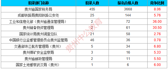 2016年國(guó)考貴州過審人數(shù)統(tǒng)計(jì)