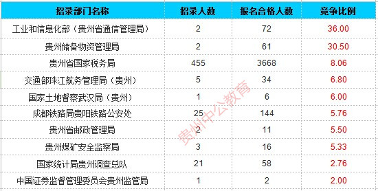 2016年國(guó)考貴州過審人數(shù)統(tǒng)計(jì)