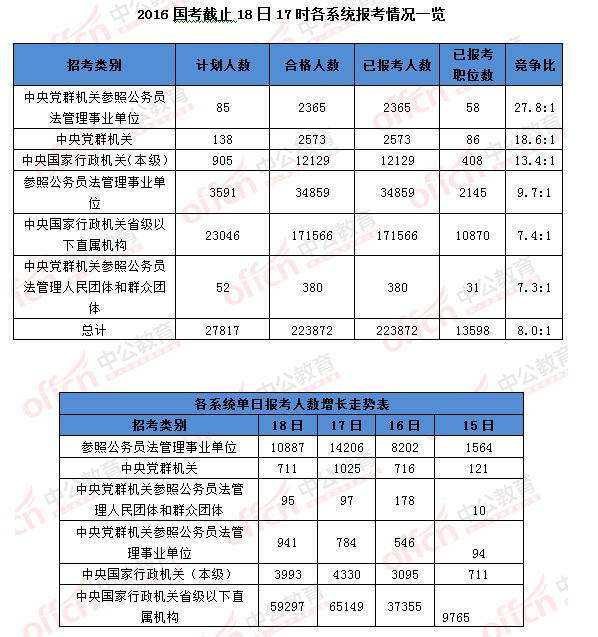 2016國考報名人數(shù)統(tǒng)計(jì) 2016國考報名人數(shù)統(tǒng)計(jì)
