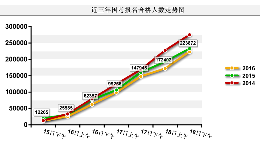 2016國考報名人數(shù)統(tǒng)計(jì) 2016國考報名人數(shù)統(tǒng)計(jì)