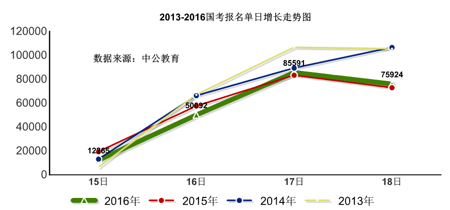 2016國考報名人數(shù)統(tǒng)計(jì) 2016國考報名人數(shù)統(tǒng)計(jì)