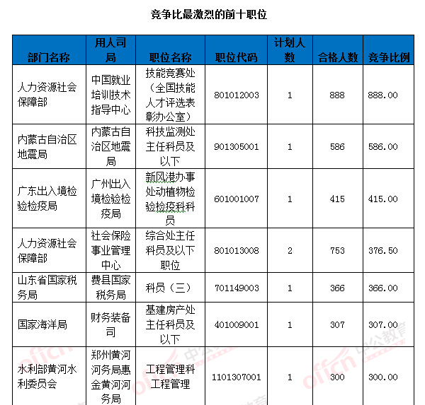 2016國考報(bào)名人數(shù)統(tǒng)計(jì)