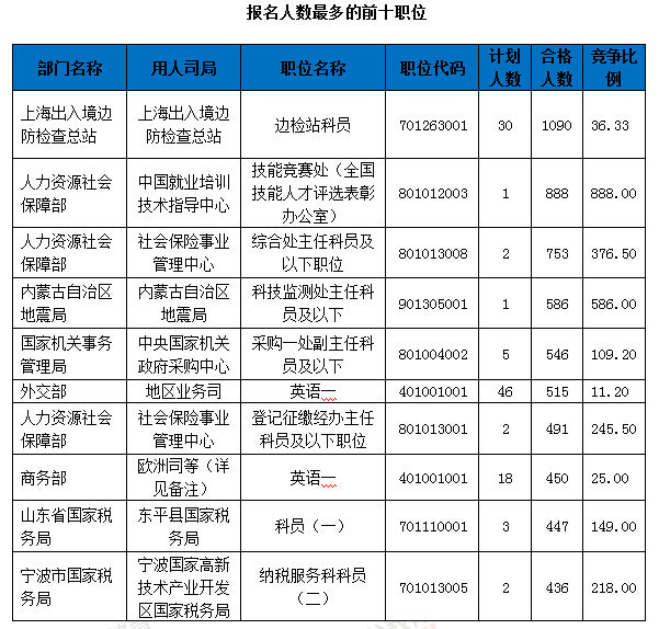 2016國考報(bào)名人數(shù)統(tǒng)計(jì)