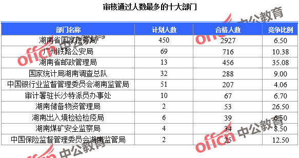 審核通過(guò)人數(shù)最多的十大部門(mén)