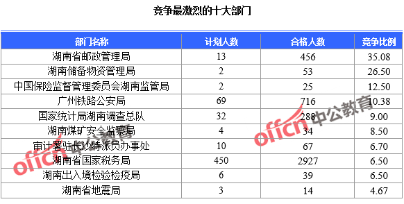 競(jìng)爭(zhēng)最激烈的十大部門(mén)