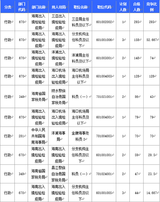 2016國家公務員海南報名數(shù)據(jù)