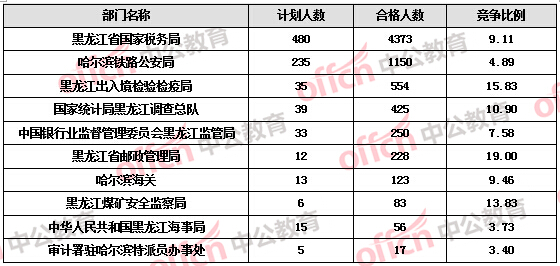 【截至19日17時】2016國考報名黑龍江審核人數(shù)達7308人，最熱職位172:1