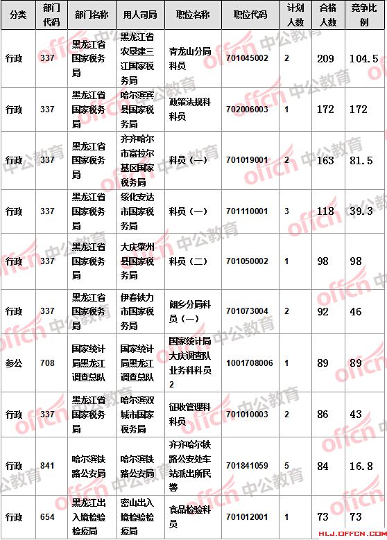 【截至19日17時】2016國考報名黑龍江審核人數(shù)達(dá)7308人，最熱職位172:1