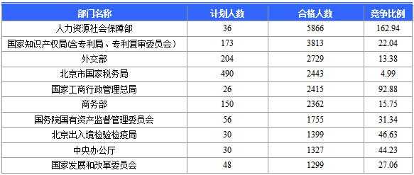 2016國家公務(wù)員北京報名數(shù)據(jù) 2016國家公務(wù)員北京報名數(shù)據(jù)
