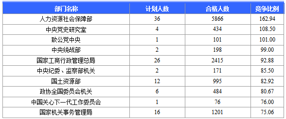 2016國家公務(wù)員北京報名數(shù)據(jù) 2016國家公務(wù)員北京報名數(shù)據(jù)