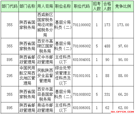 2016年國家公務(wù)員陜西報(bào)名數(shù)據(jù)