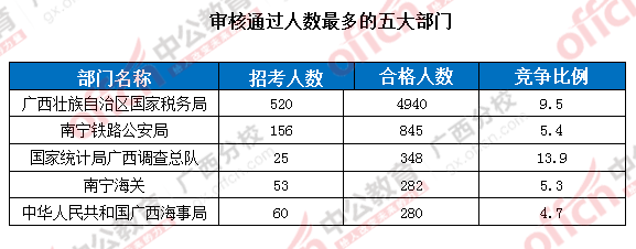 【截止至19日17時】2016國考廣西區(qū)國考報名審核通過人數(shù)達(dá)7116人 第一熱門部門與第二部門相差四千余人! 審核通過人數(shù)最多的五大部門