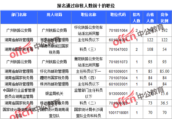 2016年國家公務(wù)員考試報(bào)名統(tǒng)計(jì)