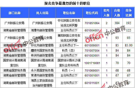 2016年國家公務(wù)員考試報(bào)名統(tǒng)計(jì)