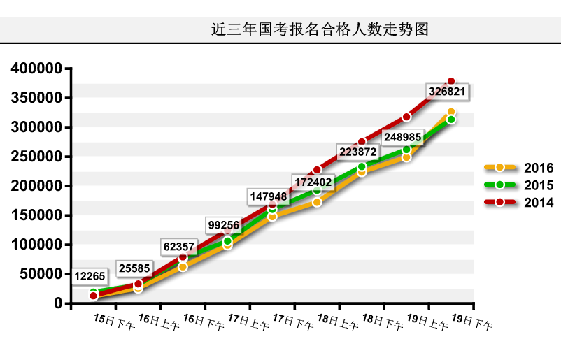 2016國考報(bào)名人數(shù)統(tǒng)計(jì) 2016國考報(bào)名人數(shù)統(tǒng)計(jì)