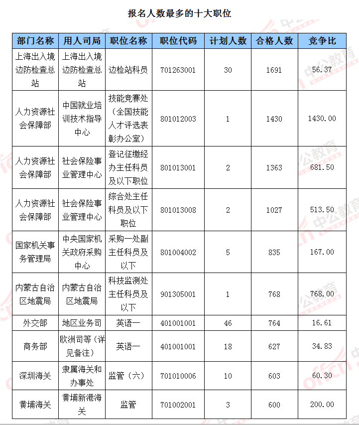 2016國考報(bào)名人數(shù)統(tǒng)計(jì)