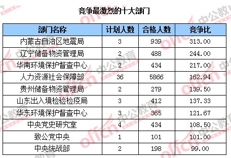 2016國考報(bào)名人數(shù)統(tǒng)計(jì)