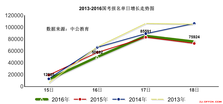 【截至18日17時(shí)】浙江審核達(dá)12780人，最熱職位300：1 | 全國(guó)22萬(wàn)人過(guò)審最熱職位千人報(bào)考