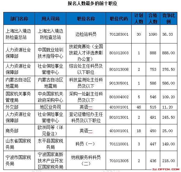 【截至18日17時(shí)】浙江審核達(dá)12780人，最熱職位300：1 | 全國(guó)22萬(wàn)人過(guò)審最熱職位千人報(bào)考