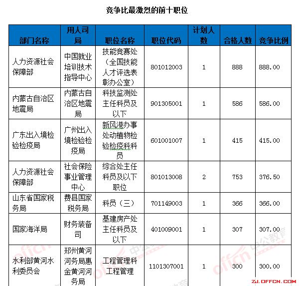 【截至18日17時(shí)】浙江審核達(dá)12780人，最熱職位300：1 | 全國(guó)22萬(wàn)人過(guò)審最熱職位千人報(bào)考